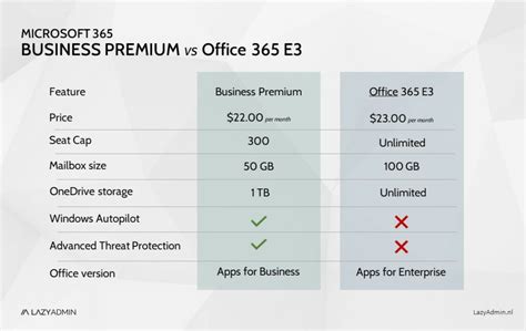 microsoft 365 business premium vs e3 reddit